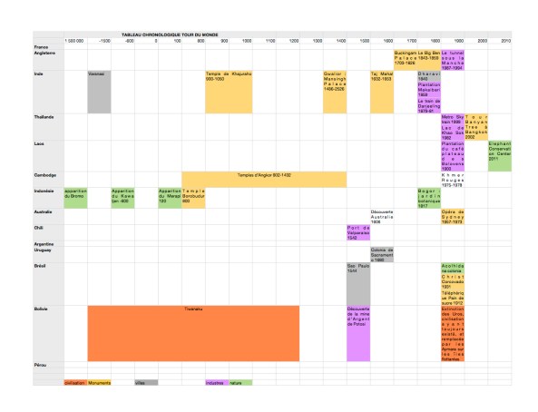 chronologie tour du monde